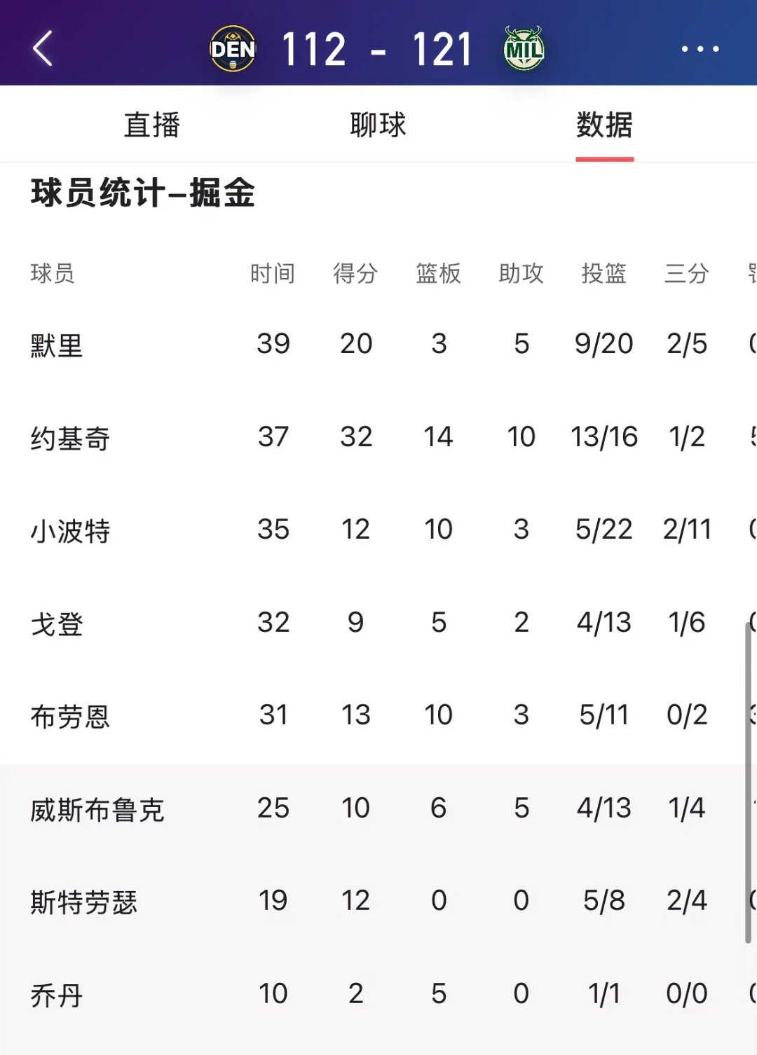 乐鱼体育-包含雄鹿B队爆冷掘金,波特一己之力扛起全队的词条